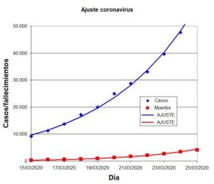 Ajuste coronavirus, exponencial