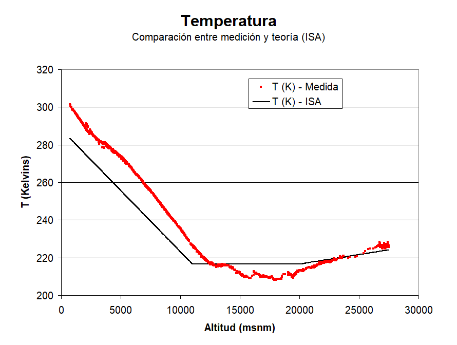 EstratoVallekas, perfil de temperaturas